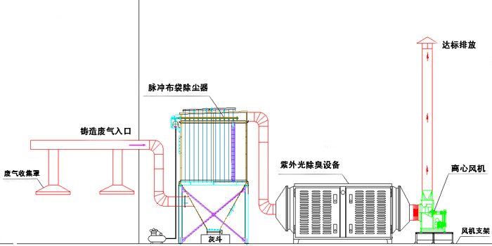 鑄造廢氣除臭設備工程覆膜砂鑄造廢氣處理工藝圖: 鑄造廢氣除臭設備工程覆膜砂鑄造廢氣處理工藝圖: